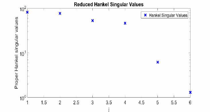 Structure-preserving model order reduction Bode plot showing original vs reduced system frequency response