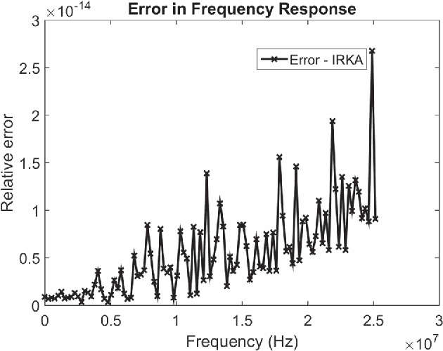 Periodic control circuit Lyapunov convergence and Bode plot comparison of IRKA vs balanced truncation